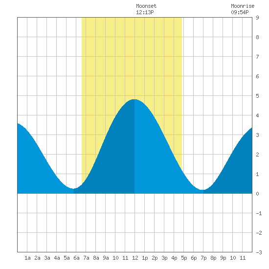 Ludlam Bay tide chart for Monday, November 10, 2025