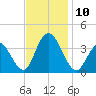 Ludlam Bay tide chart for Monday, November 10, 2025