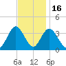 Ludlam Bay tide chart for Sunday, November 16, 2025
