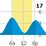 Ludlam Bay tide chart for Monday, November 17, 2025