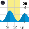 Ludlam Bay tide chart for Thursday, November 20, 2025