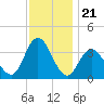 Ludlam Bay tide chart for Friday, November 21, 2025