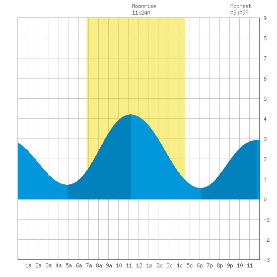 Ludlam Bay tide chart for Tuesday, November 25, 2025