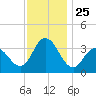 Ludlam Bay tide chart for Tuesday, November 25, 2025