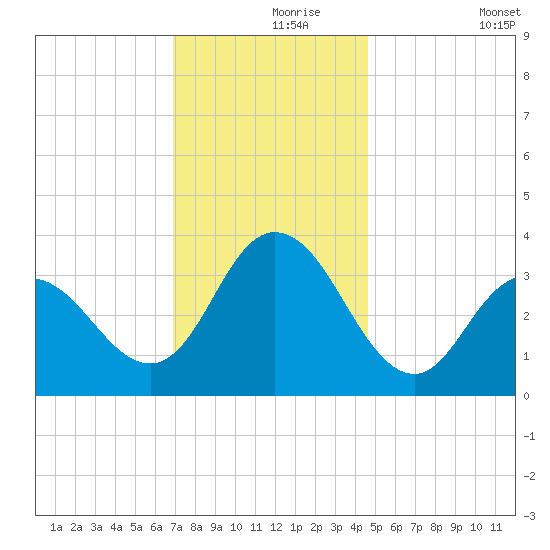 Ludlam Bay tide chart for Wednesday, November 26, 2025