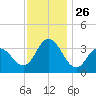 Ludlam Bay tide chart for Wednesday, November 26, 2025