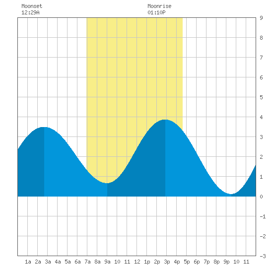 Ludlam Bay tide chart for Saturday, November 29, 2025