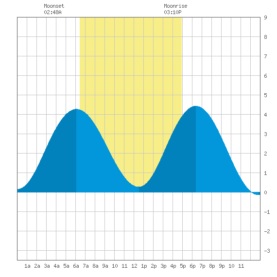 Ludlam Bay tide chart for Sunday, November 2, 2025