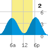 Ludlam Bay tide chart for Sunday, November 2, 2025