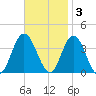 Ludlam Bay tide chart for Monday, November 3, 2025