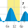 Ludlam Bay tide chart for Friday, November 7, 2025