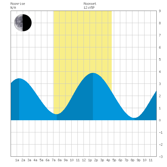 Ludlam Bay tide chart for Thursday, December 11, 2025