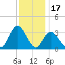 Ludlam Bay tide chart for Wednesday, December 17, 2025