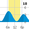 Ludlam Bay tide chart for Thursday, December 18, 2025