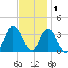 Ludlam Bay tide chart for Monday, December 1, 2025