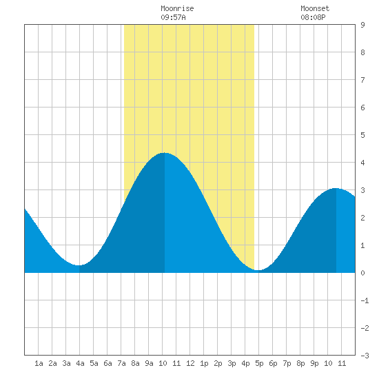 Ludlam Bay tide chart for Tuesday, December 23, 2025