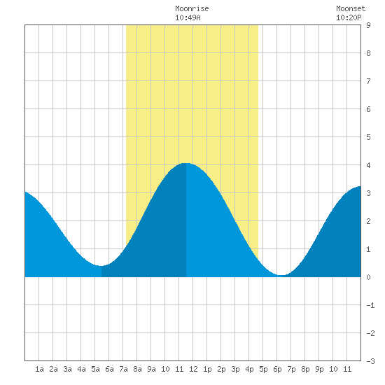 Ludlam Bay tide chart for Thursday, December 25, 2025