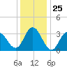 Ludlam Bay tide chart for Thursday, December 25, 2025