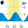 Ludlam Bay tide chart for Saturday, December 27, 2025