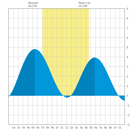 Ludlam Bay tide chart for Tuesday, December 2, 2025