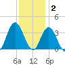 Ludlam Bay tide chart for Tuesday, December 2, 2025