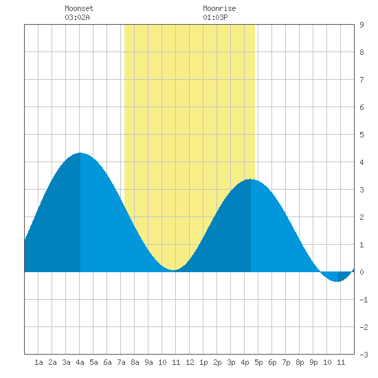 Ludlam Bay tide chart for Tuesday, December 30, 2025