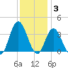 Ludlam Bay tide chart for Wednesday, December 3, 2025