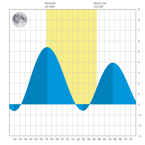 Ludlam Bay tide chart for Thursday, December 4, 2025