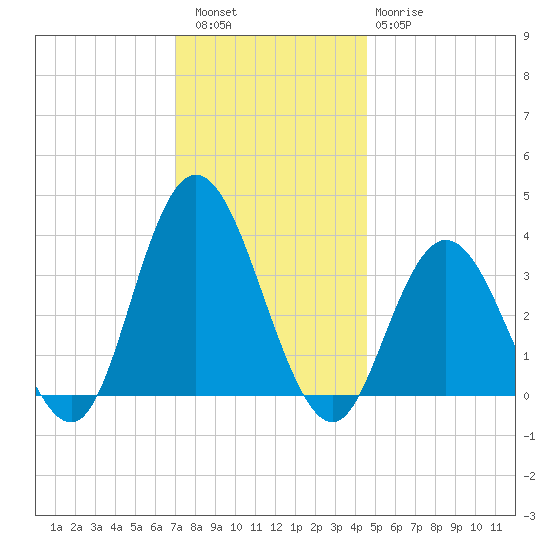 Ludlam Bay tide chart for Friday, December 5, 2025
