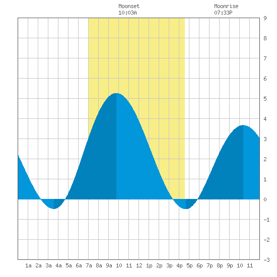 Ludlam Bay tide chart for Sunday, December 7, 2025
