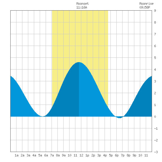 Ludlam Bay tide chart for Tuesday, December 9, 2025