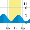Ludlam Bay tide chart for Sunday, January 11, 2026