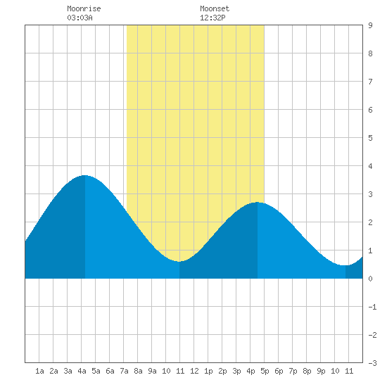 Ludlam Bay tide chart for Tuesday, January 13, 2026