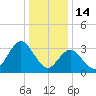 Ludlam Bay tide chart for Wednesday, January 14, 2026