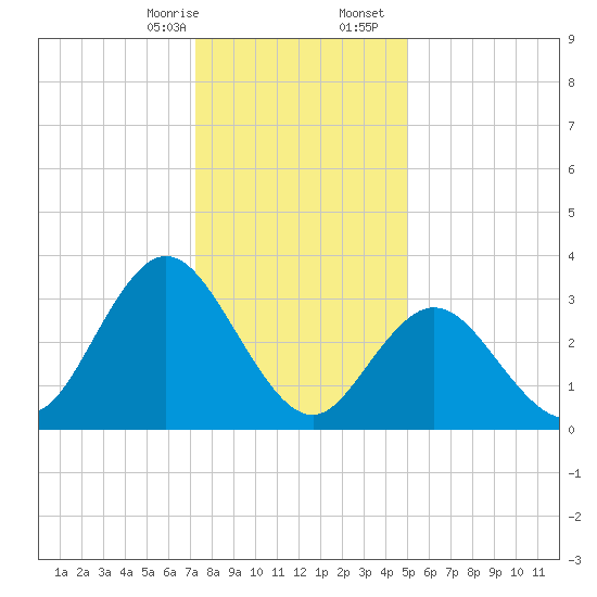 Ludlam Bay tide chart for Thursday, January 15, 2026