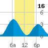 Ludlam Bay tide chart for Friday, January 16, 2026
