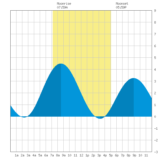 Ludlam Bay tide chart for Monday, January 19, 2026