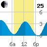 Ludlam Bay tide chart for Sunday, January 25, 2026