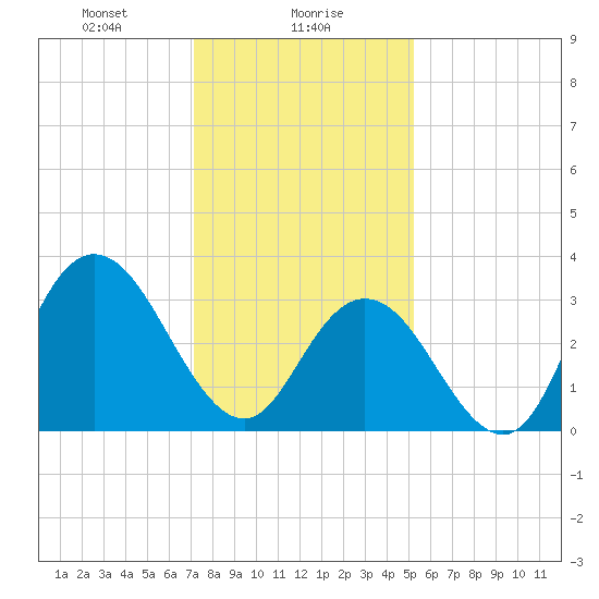 Ludlam Bay tide chart for Tuesday, January 27, 2026