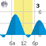 Ludlam Bay tide chart for Saturday, January 3, 2026