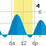 Ludlam Bay tide chart for Sunday, January 4, 2026