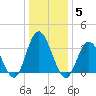 Ludlam Bay tide chart for Monday, January 5, 2026