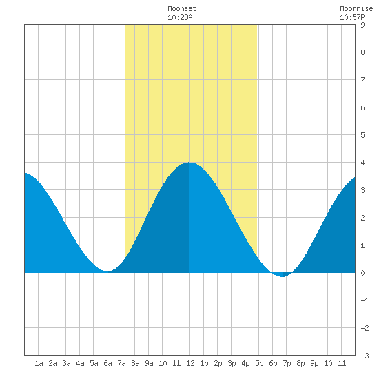 Ludlam Bay tide chart for Thursday, January 8, 2026