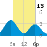 Ludlam Bay tide chart for Friday, February 13, 2026