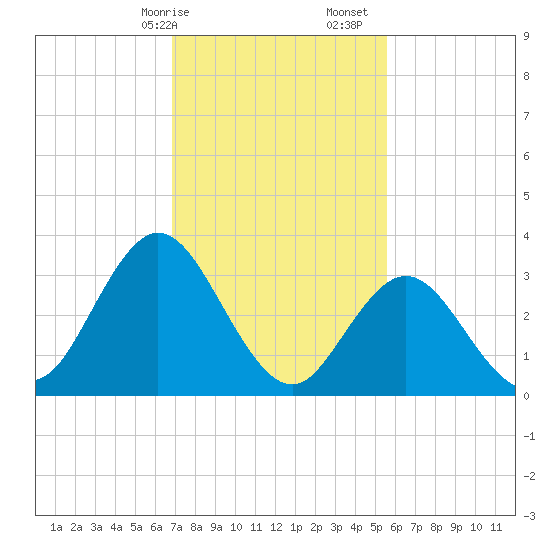 Ludlam Bay tide chart for Saturday, February 14, 2026