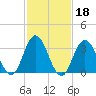 Ludlam Bay tide chart for Wednesday, February 18, 2026