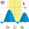 Ludlam Bay tide chart for Sunday, February 1, 2026