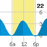 Ludlam Bay tide chart for Sunday, February 22, 2026