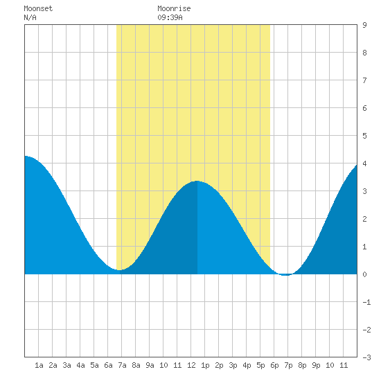 Ludlam Bay tide chart for Monday, February 23, 2026