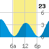 Ludlam Bay tide chart for Monday, February 23, 2026